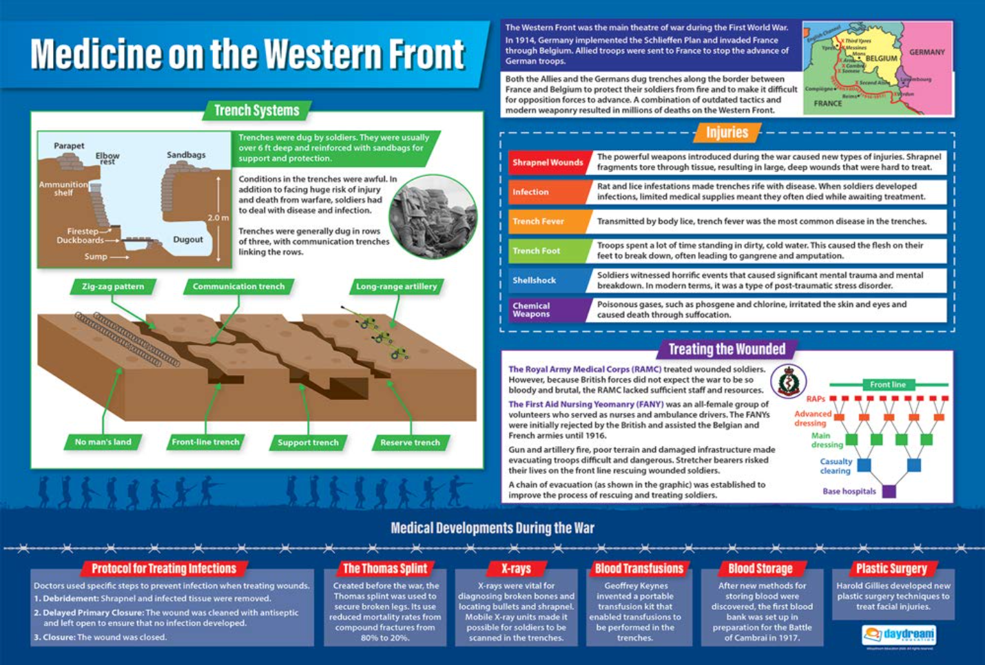 Medicine on the Western Front Poster, WWI Key Battles and Events, A1 Size History Poster, A1 Size Educational Poster, Interactive History Learning, A1 History Poster, History Poster, History Charts for the Classroom,  History Production Visual Aid, Educational School Posters, Classroom Posters 