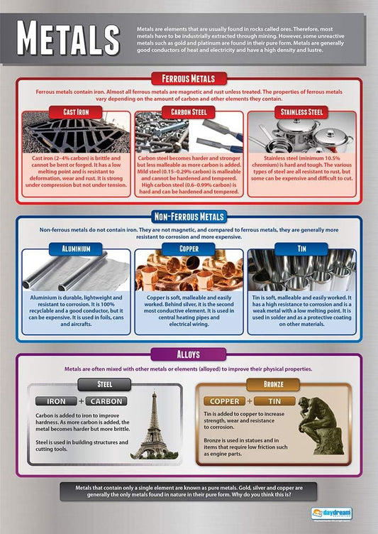 Metals Poster, Design & Technology Posters, Design & Technology Charts for the Classroom, Design & Technology Education Charts, Educational School Posters, Classroom Posters