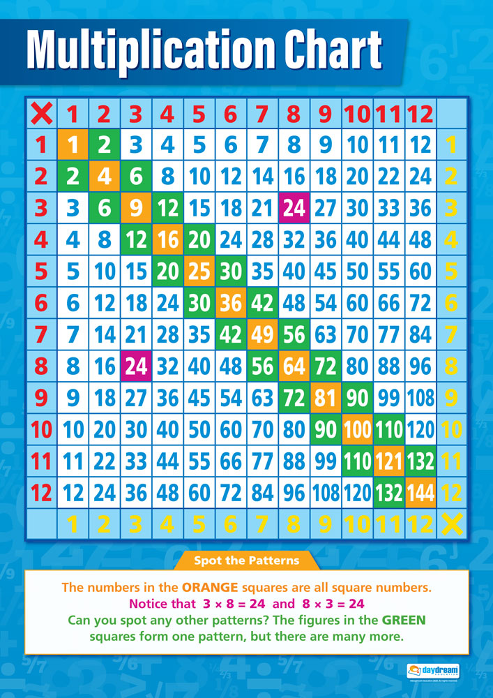 Multiplication Chart Poster | Maths Posters | Maths Charts for the