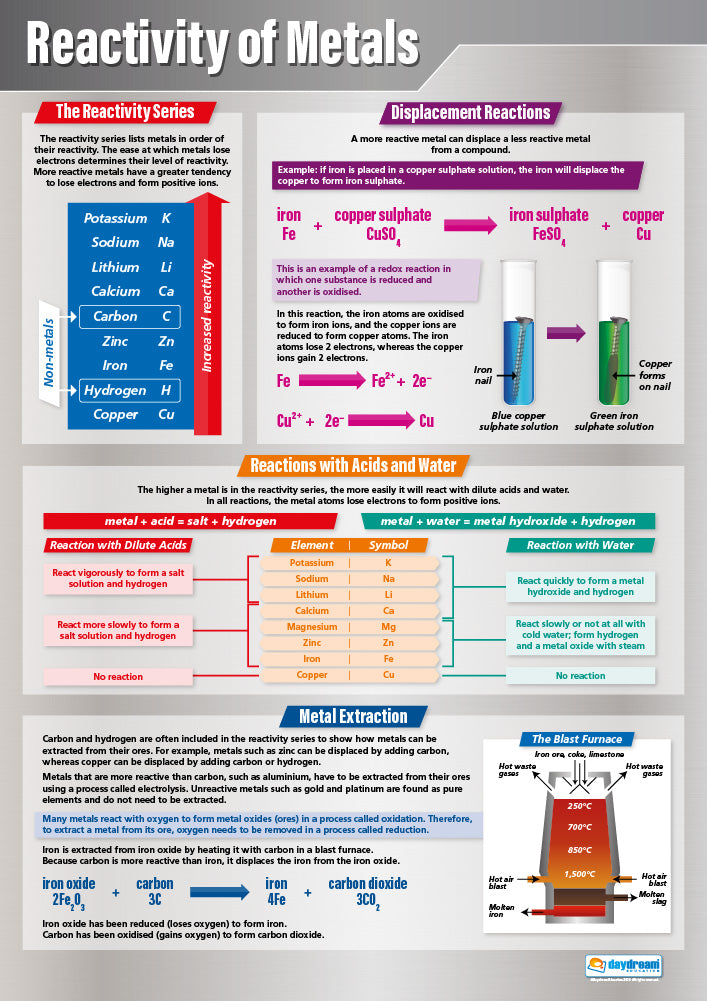 Reactivity of Metals Poster, Science Posters, Physics Posters, Science Charts for the Classroom, Science Education Charts, Educational School Posters, Classroom Posters, Perfect for Science Teachers, Physics Classroom, Chemistry Posters, Biology Posters, Chemistry Classroom, Biology Classroom