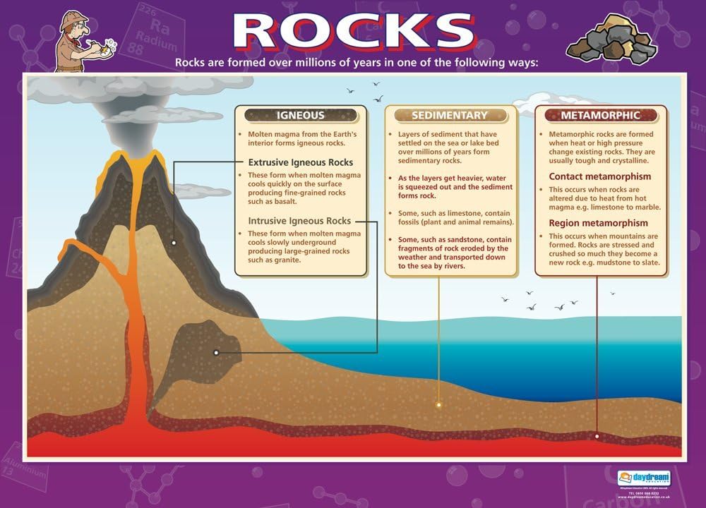 Rocks Poster | Geography Posters | Geography Charts for the Classroom ...