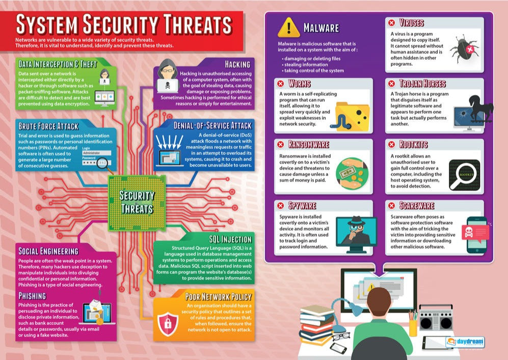 System Security Threats Poster | Computer Science Posters | Computer ...