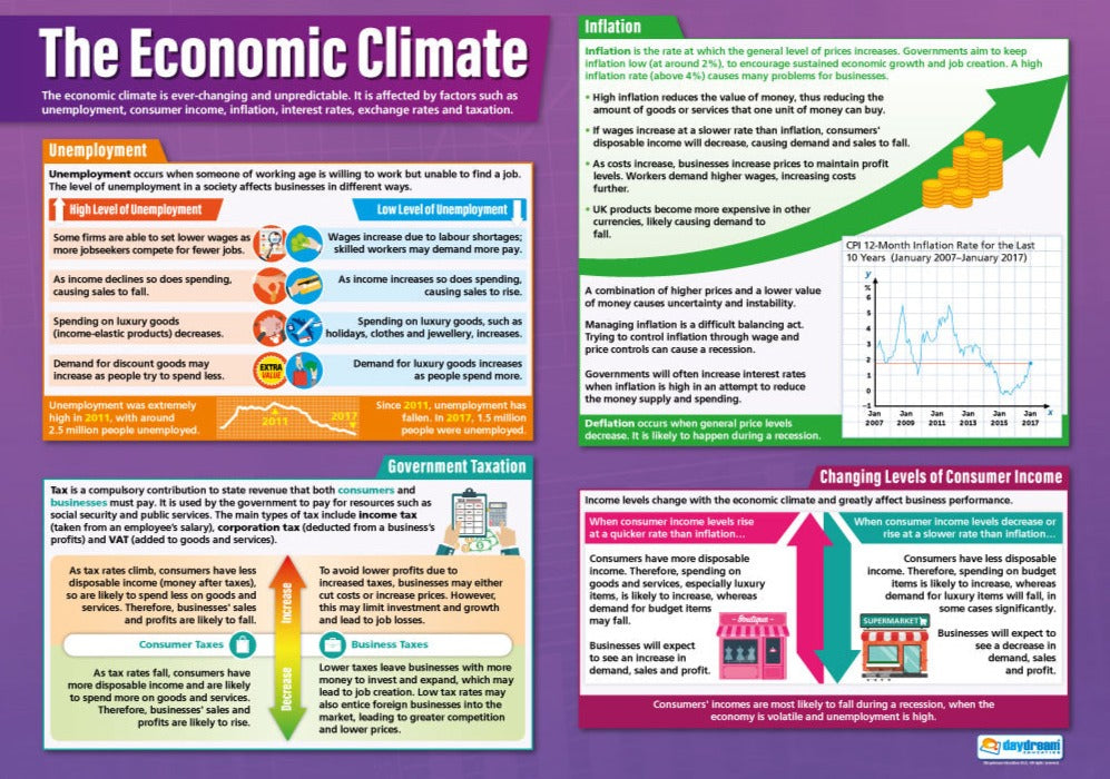 External Influences on Business, Business Studies Posters, Business Studies Charts for the Classroom, Economics Education Charts, Educational School Posters, Classroom Posters