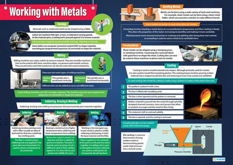 Working with Metals Poster,  Design & Technology Posters, Design & Technology Charts for the Classroom, Design & Technology Education Charts, Educational School Posters, Classroom Posters