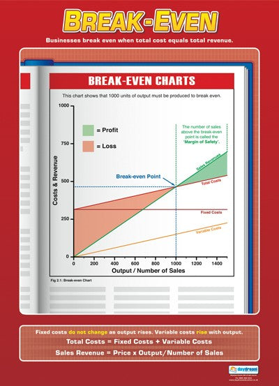 Break Even, Accounting, Finance, Quantitative Data, Financial Data, Market Share, Market Growth, Marketing, A1 Poster, Economics, Business, Teaching Resources, Poster, Bright Education Australia, Daydream Education